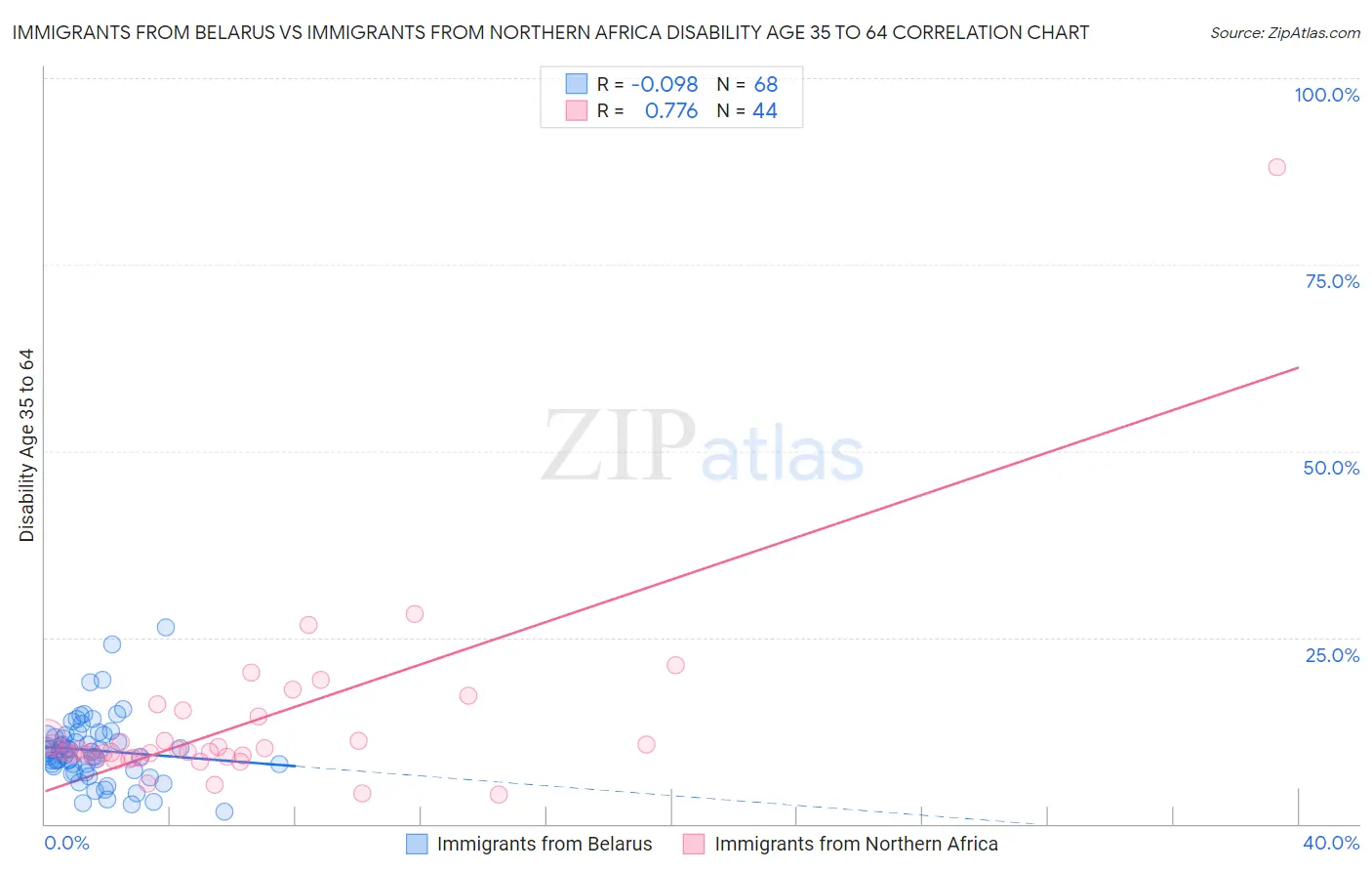 Immigrants from Belarus vs Immigrants from Northern Africa Disability Age 35 to 64