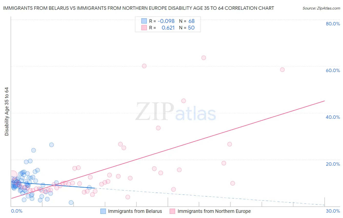 Immigrants from Belarus vs Immigrants from Northern Europe Disability Age 35 to 64