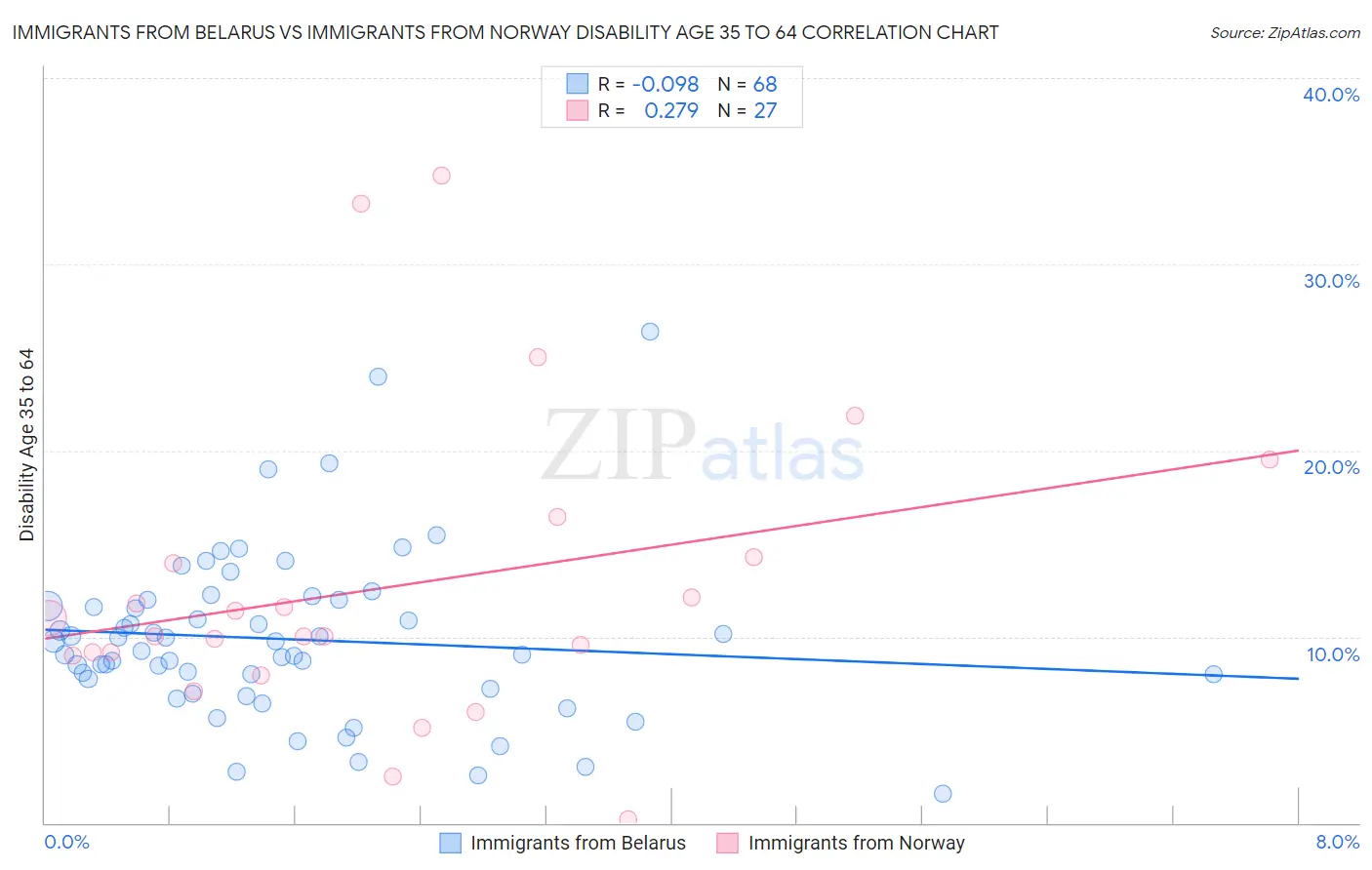 Immigrants from Belarus vs Immigrants from Norway Disability Age 35 to 64