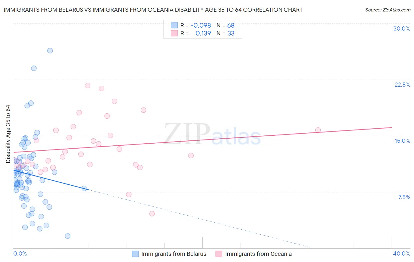 Immigrants from Belarus vs Immigrants from Oceania Disability Age 35 to 64