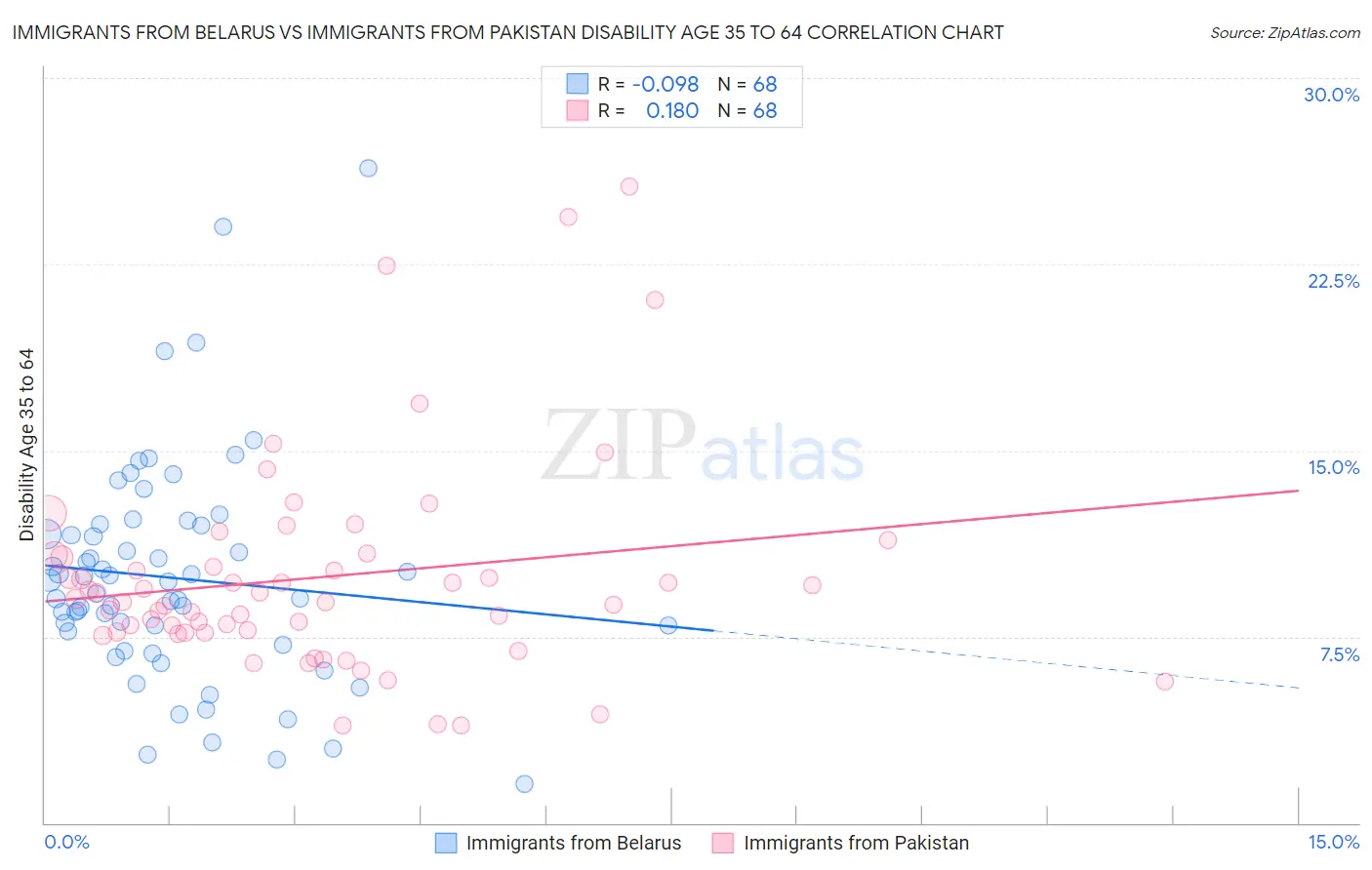 Immigrants from Belarus vs Immigrants from Pakistan Disability Age 35 to 64