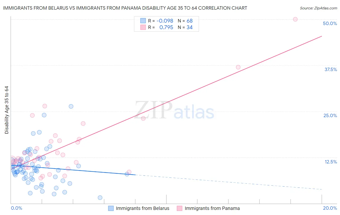 Immigrants from Belarus vs Immigrants from Panama Disability Age 35 to 64