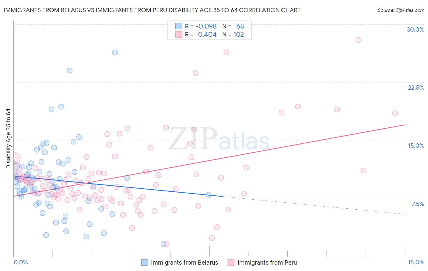 Immigrants from Belarus vs Immigrants from Peru Disability Age 35 to 64