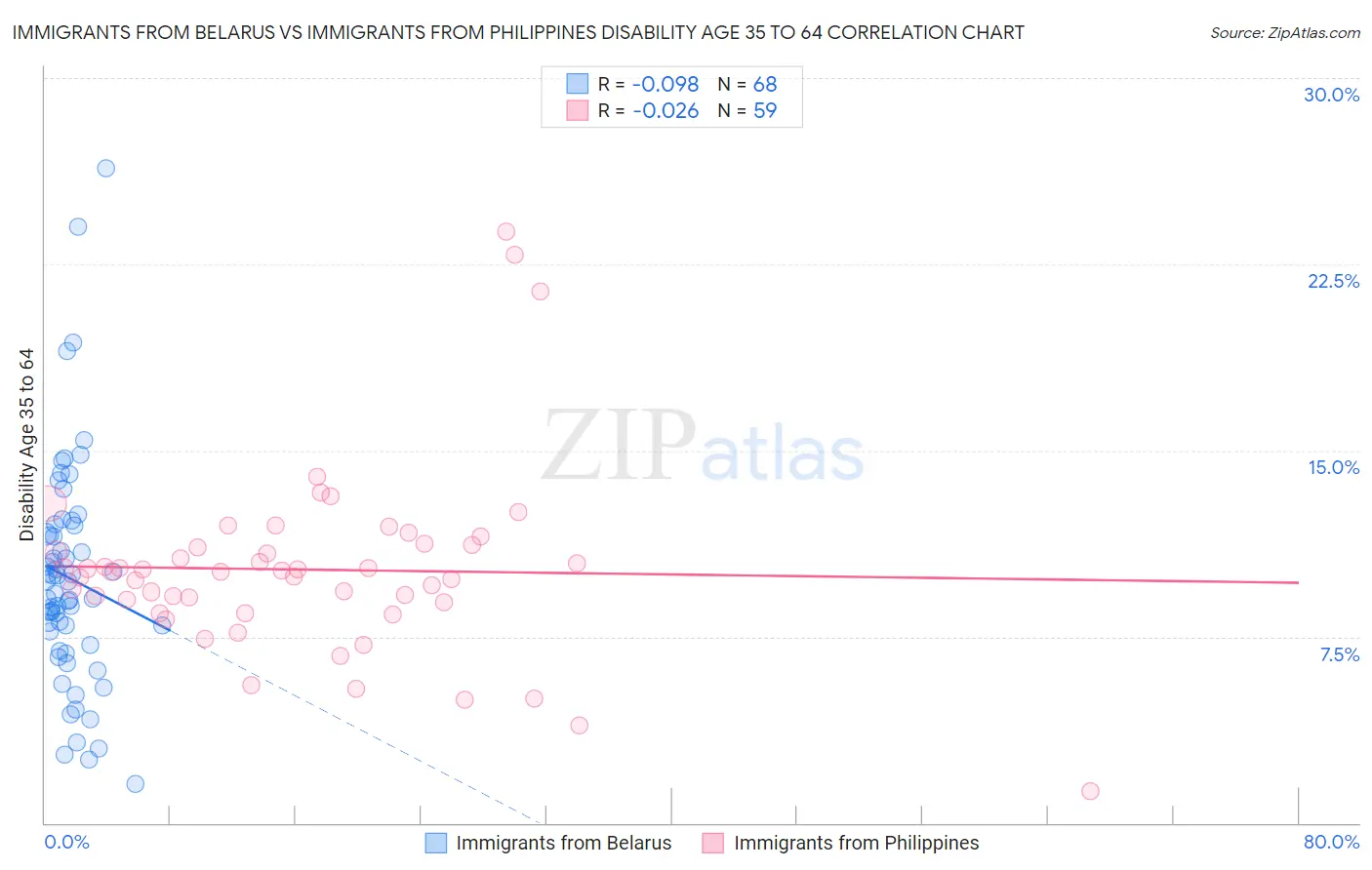 Immigrants from Belarus vs Immigrants from Philippines Disability Age 35 to 64