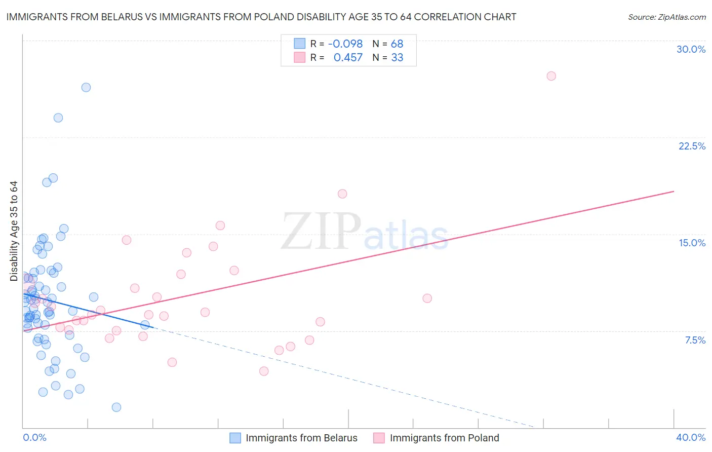 Immigrants from Belarus vs Immigrants from Poland Disability Age 35 to 64