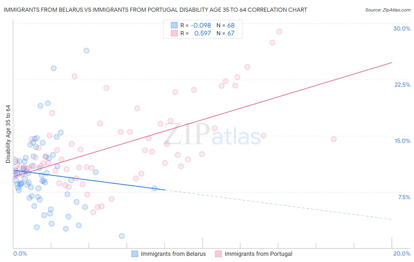 Immigrants from Belarus vs Immigrants from Portugal Disability Age 35 to 64