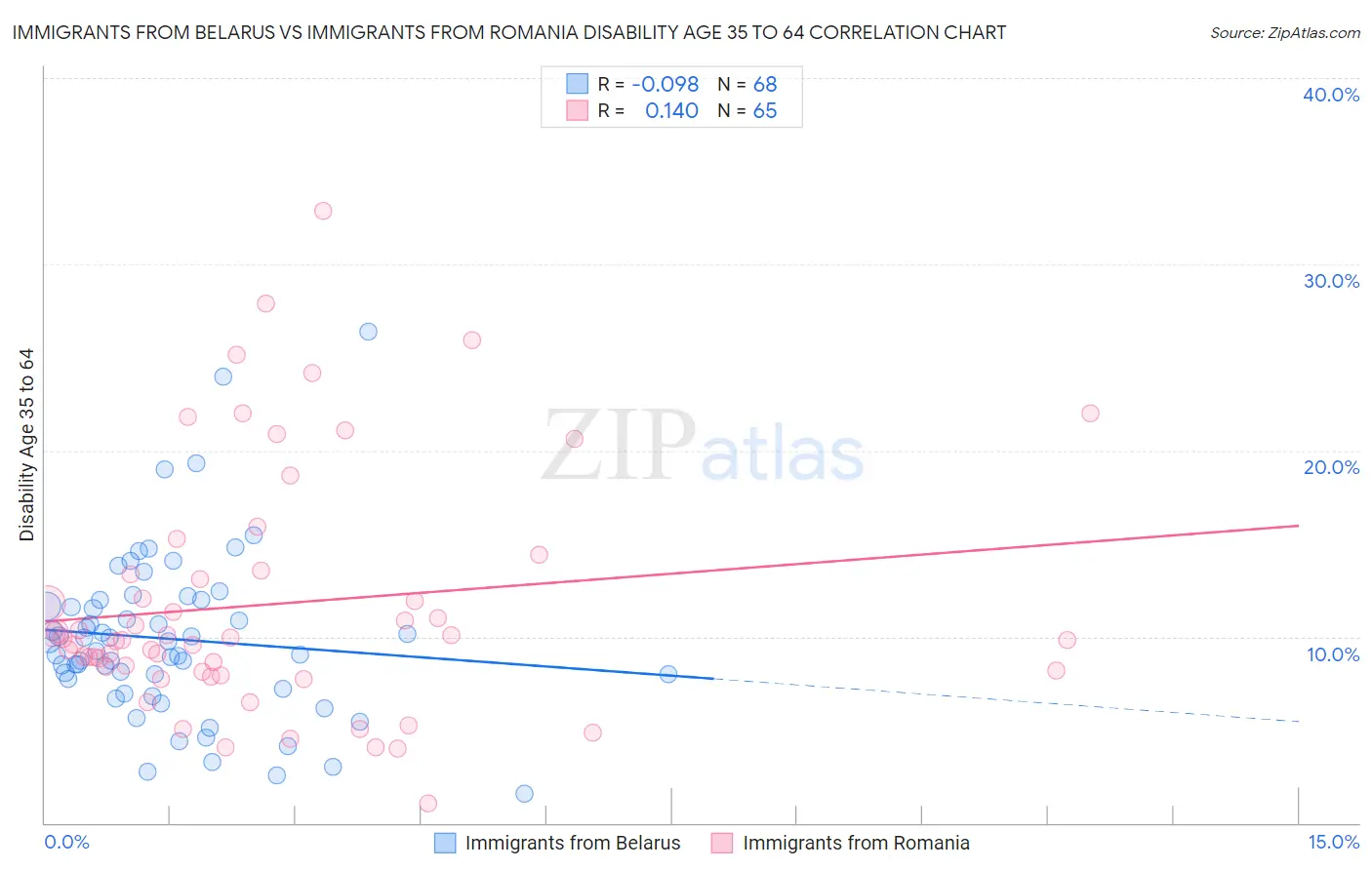 Immigrants from Belarus vs Immigrants from Romania Disability Age 35 to 64