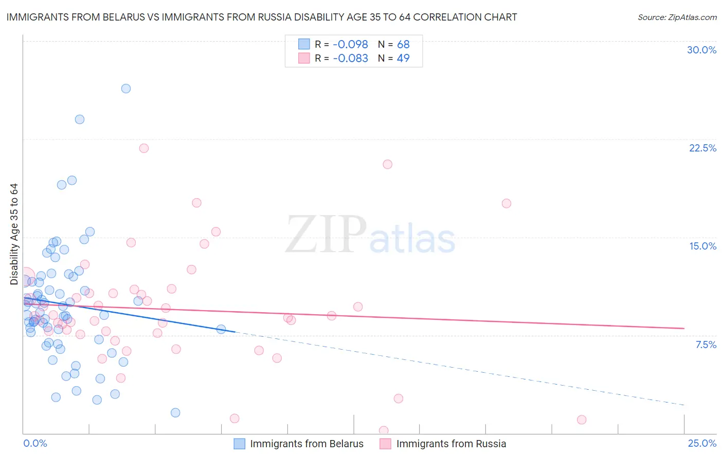 Immigrants from Belarus vs Immigrants from Russia Disability Age 35 to 64