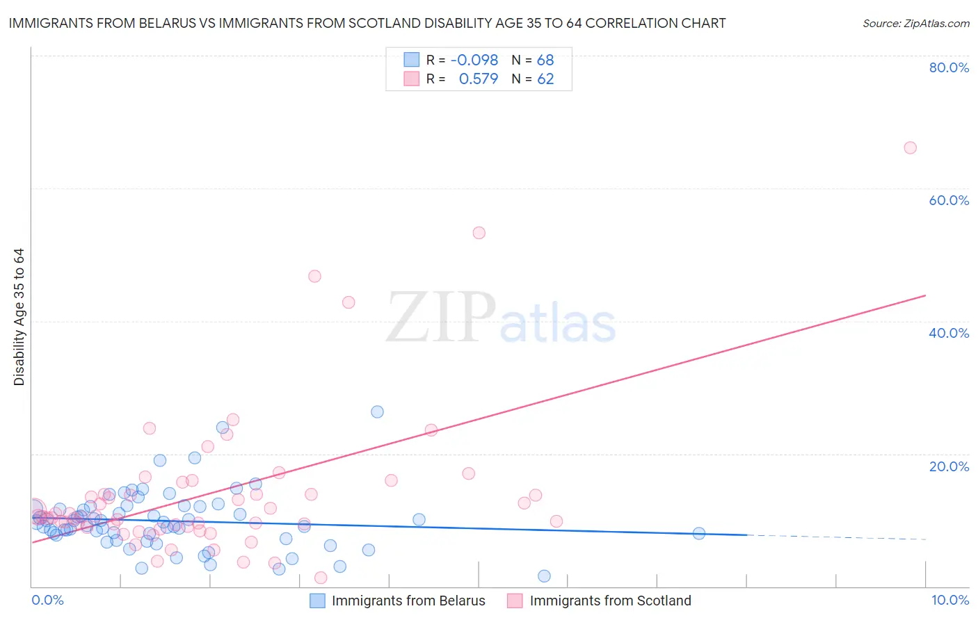 Immigrants from Belarus vs Immigrants from Scotland Disability Age 35 to 64