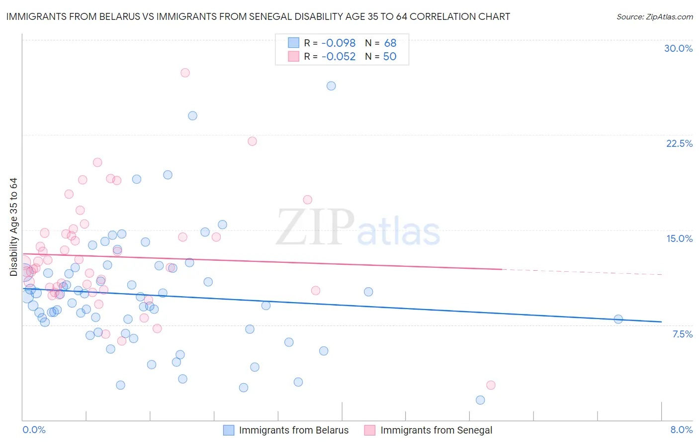 Immigrants from Belarus vs Immigrants from Senegal Disability Age 35 to 64