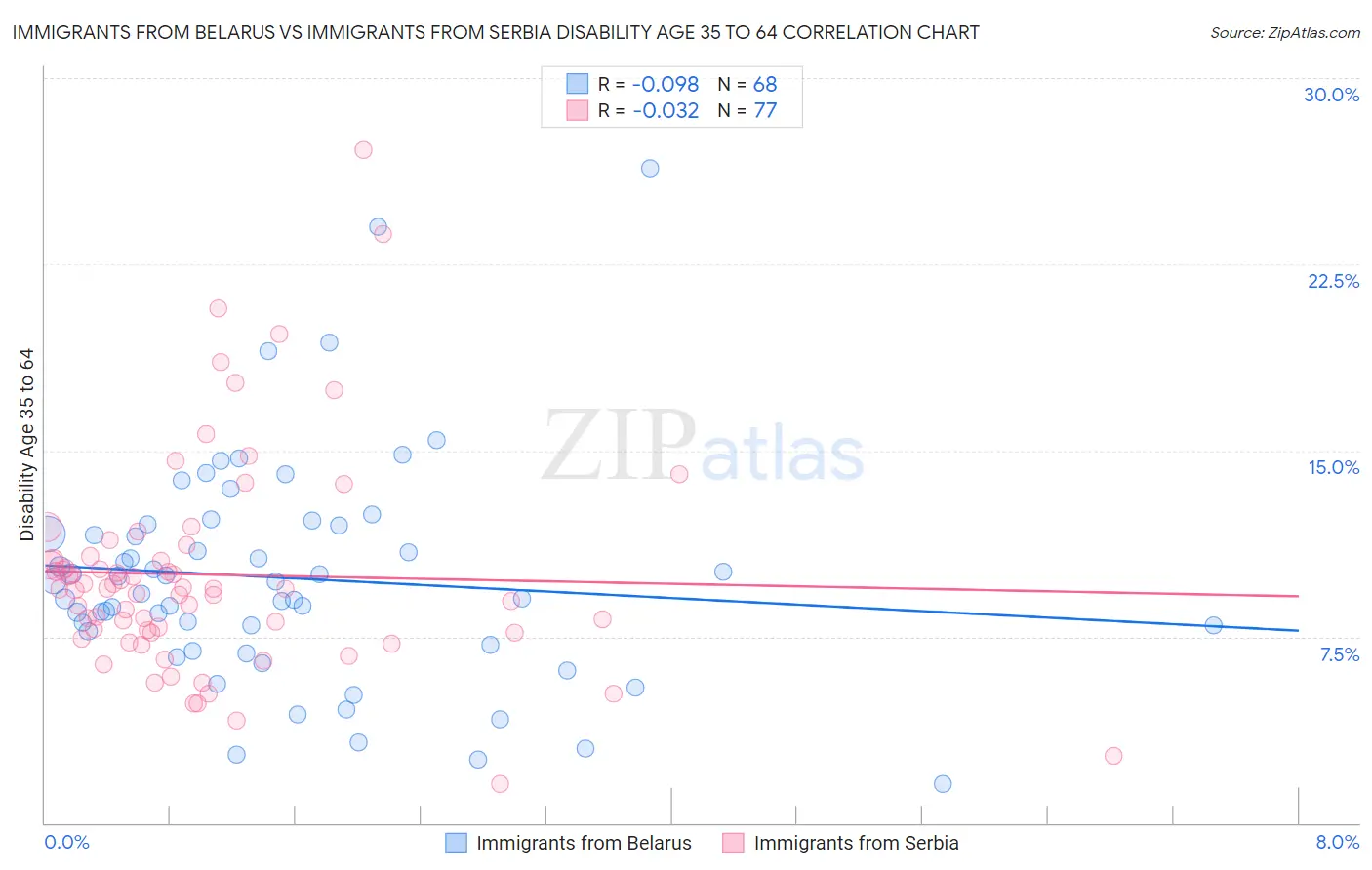 Immigrants from Belarus vs Immigrants from Serbia Disability Age 35 to 64