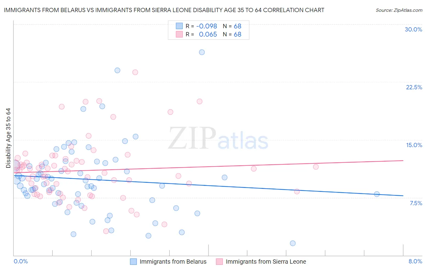 Immigrants from Belarus vs Immigrants from Sierra Leone Disability Age 35 to 64