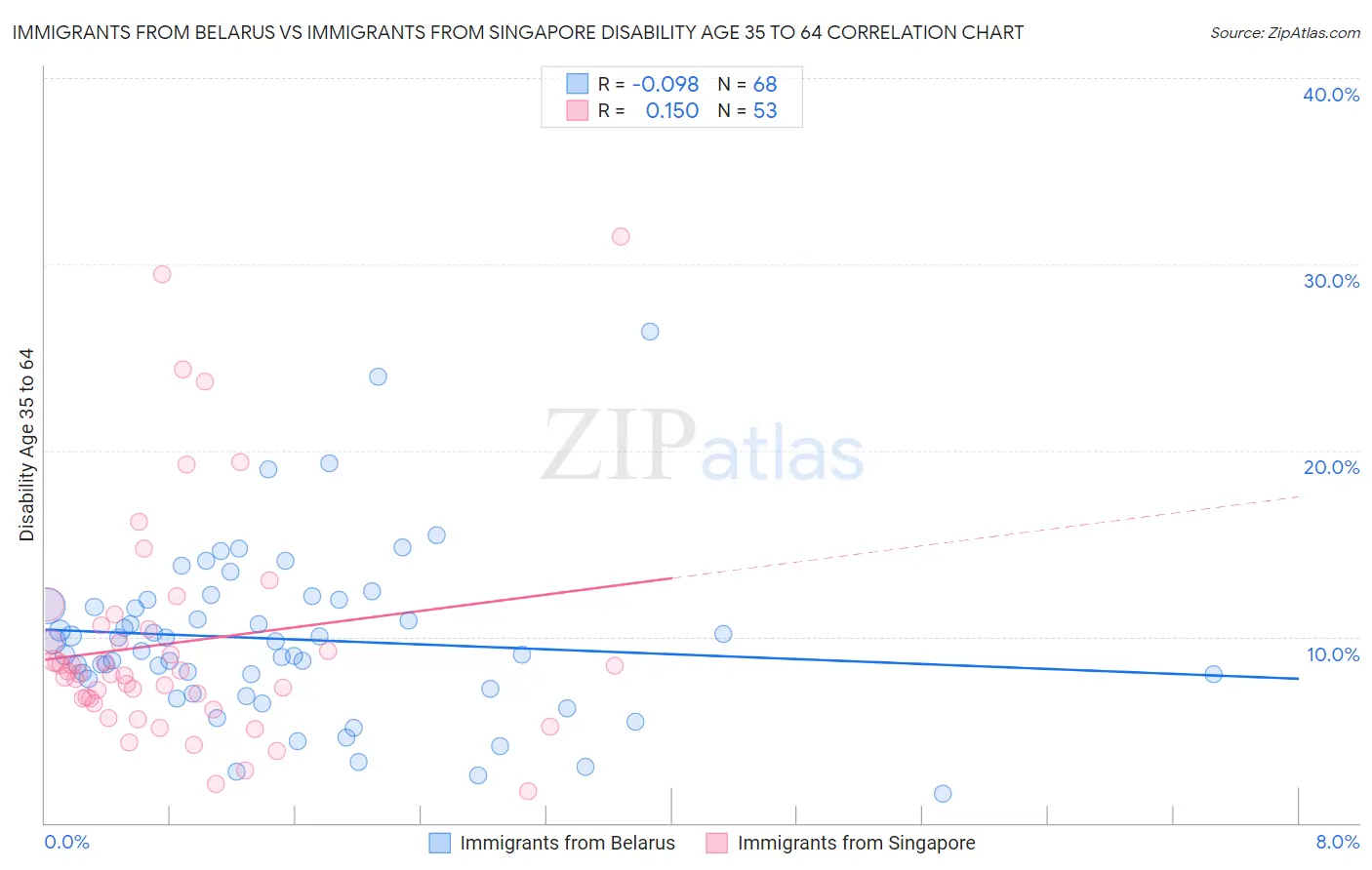 Immigrants from Belarus vs Immigrants from Singapore Disability Age 35 to 64