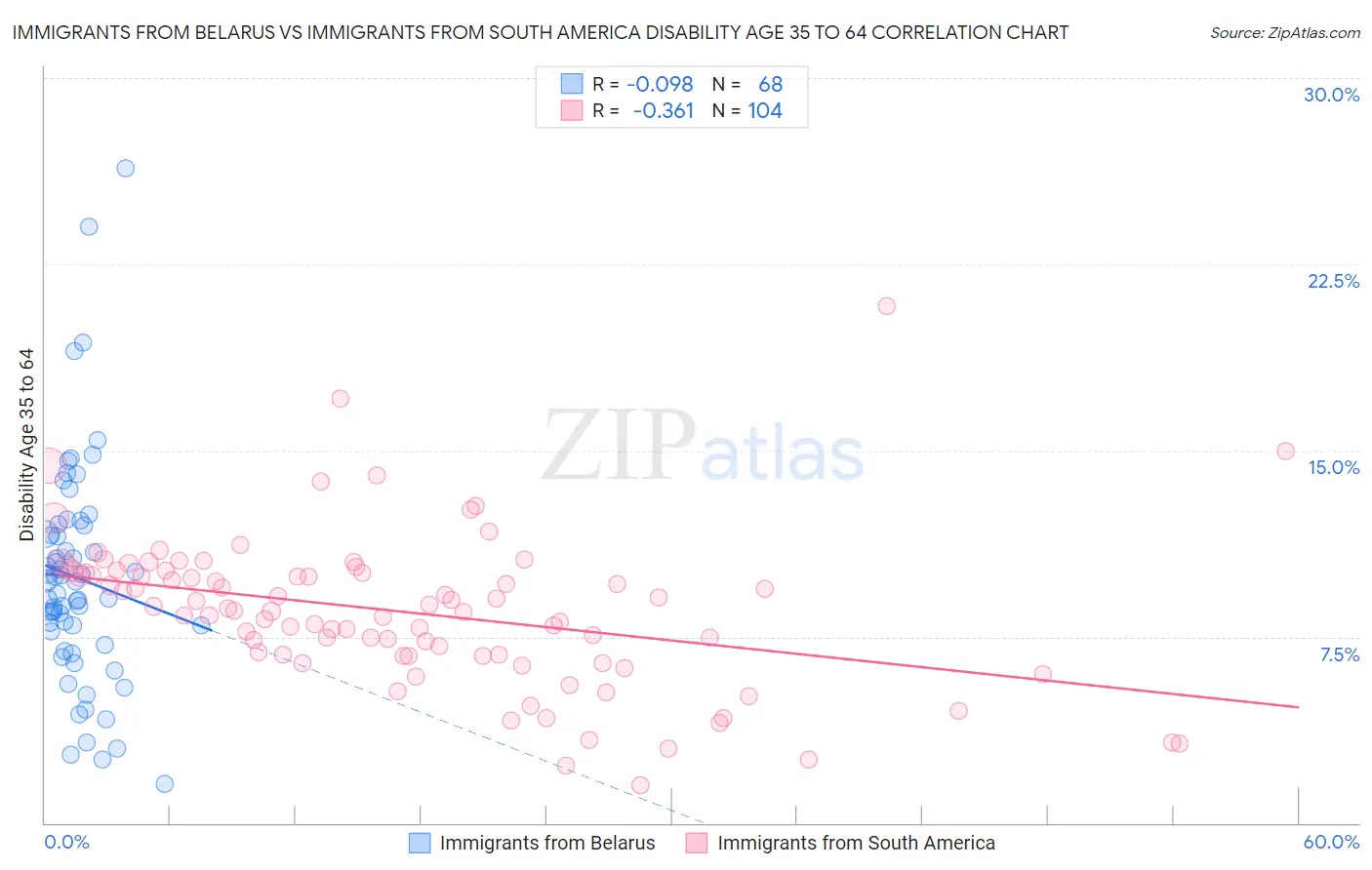 Immigrants from Belarus vs Immigrants from South America Disability Age 35 to 64