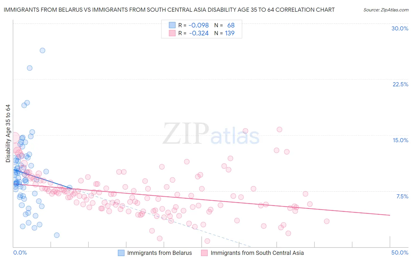 Immigrants from Belarus vs Immigrants from South Central Asia Disability Age 35 to 64