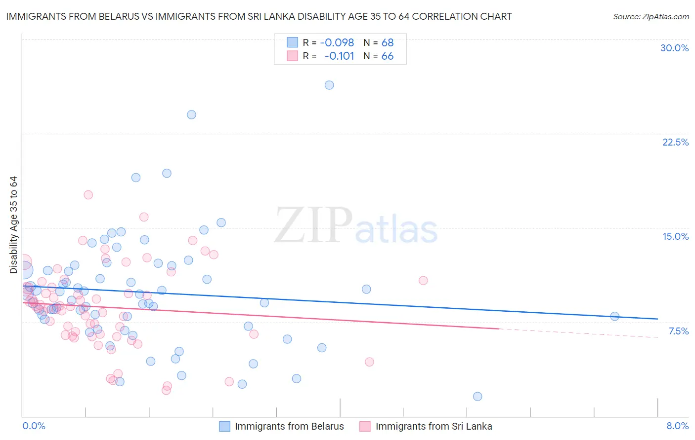 Immigrants from Belarus vs Immigrants from Sri Lanka Disability Age 35 to 64