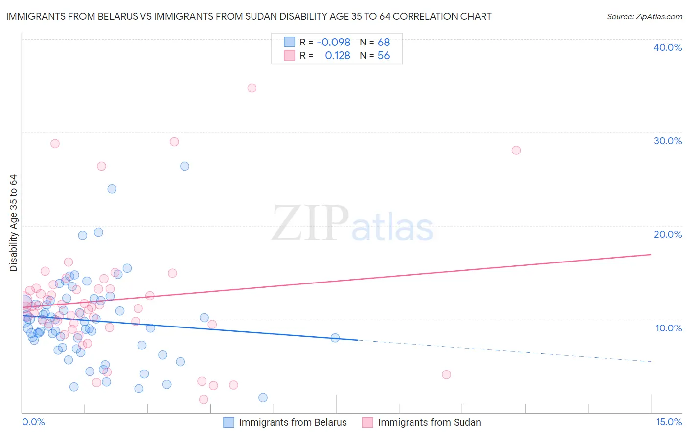 Immigrants from Belarus vs Immigrants from Sudan Disability Age 35 to 64