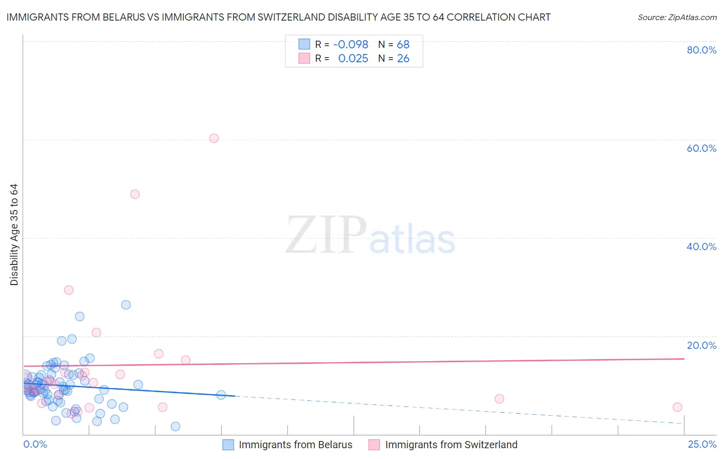 Immigrants from Belarus vs Immigrants from Switzerland Disability Age 35 to 64