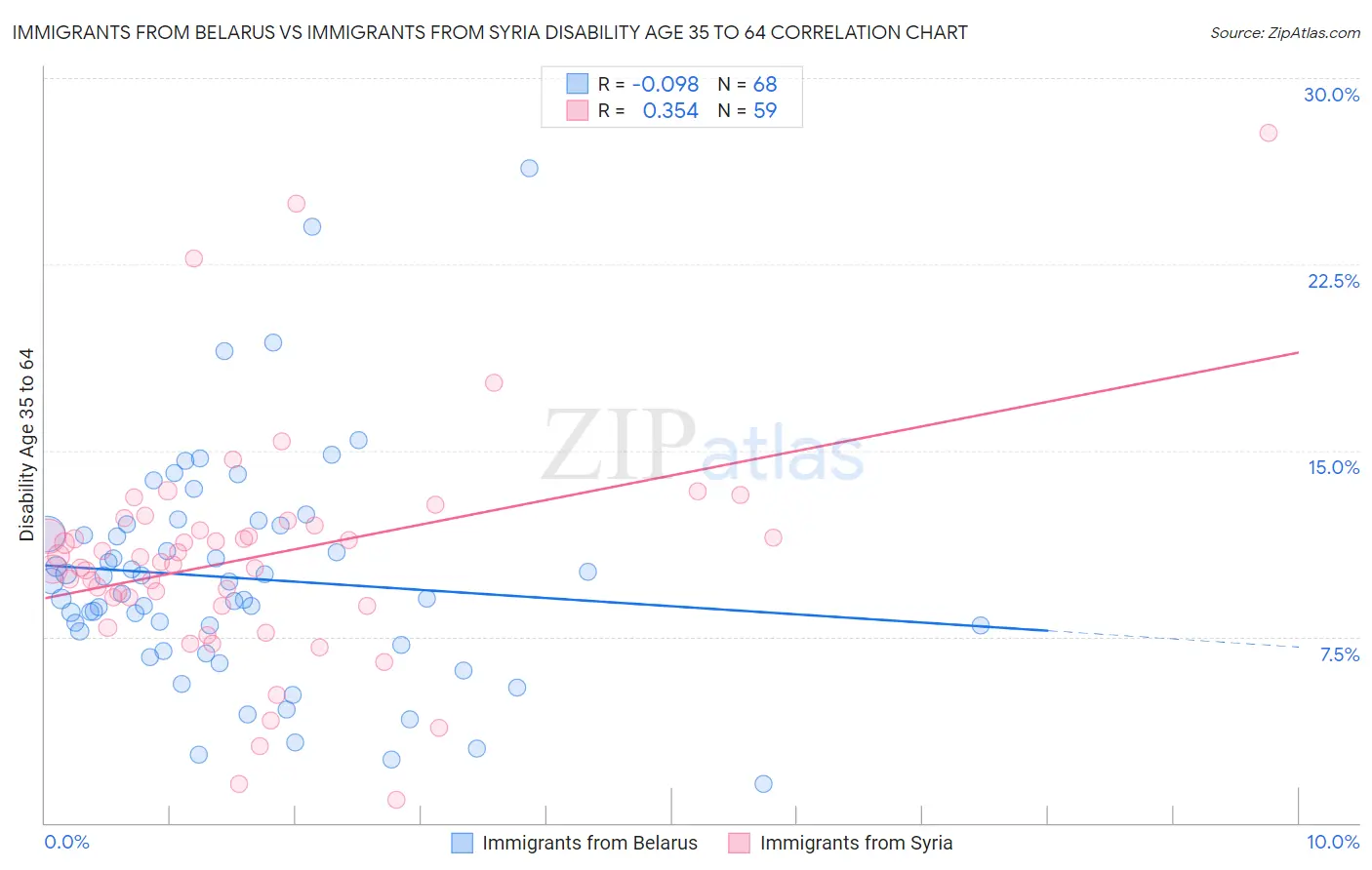 Immigrants from Belarus vs Immigrants from Syria Disability Age 35 to 64