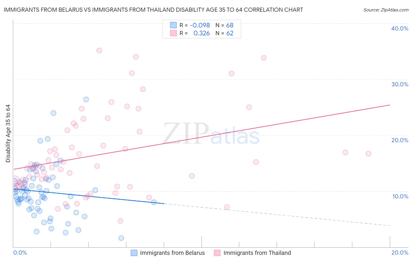 Immigrants from Belarus vs Immigrants from Thailand Disability Age 35 to 64