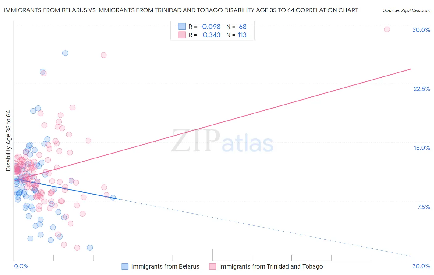 Immigrants from Belarus vs Immigrants from Trinidad and Tobago Disability Age 35 to 64