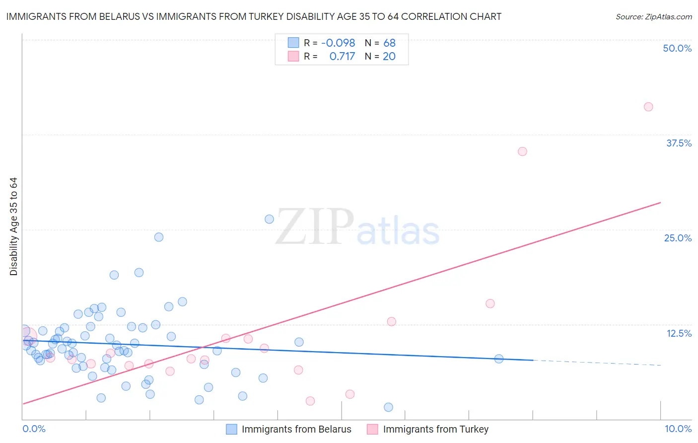 Immigrants from Belarus vs Immigrants from Turkey Disability Age 35 to 64