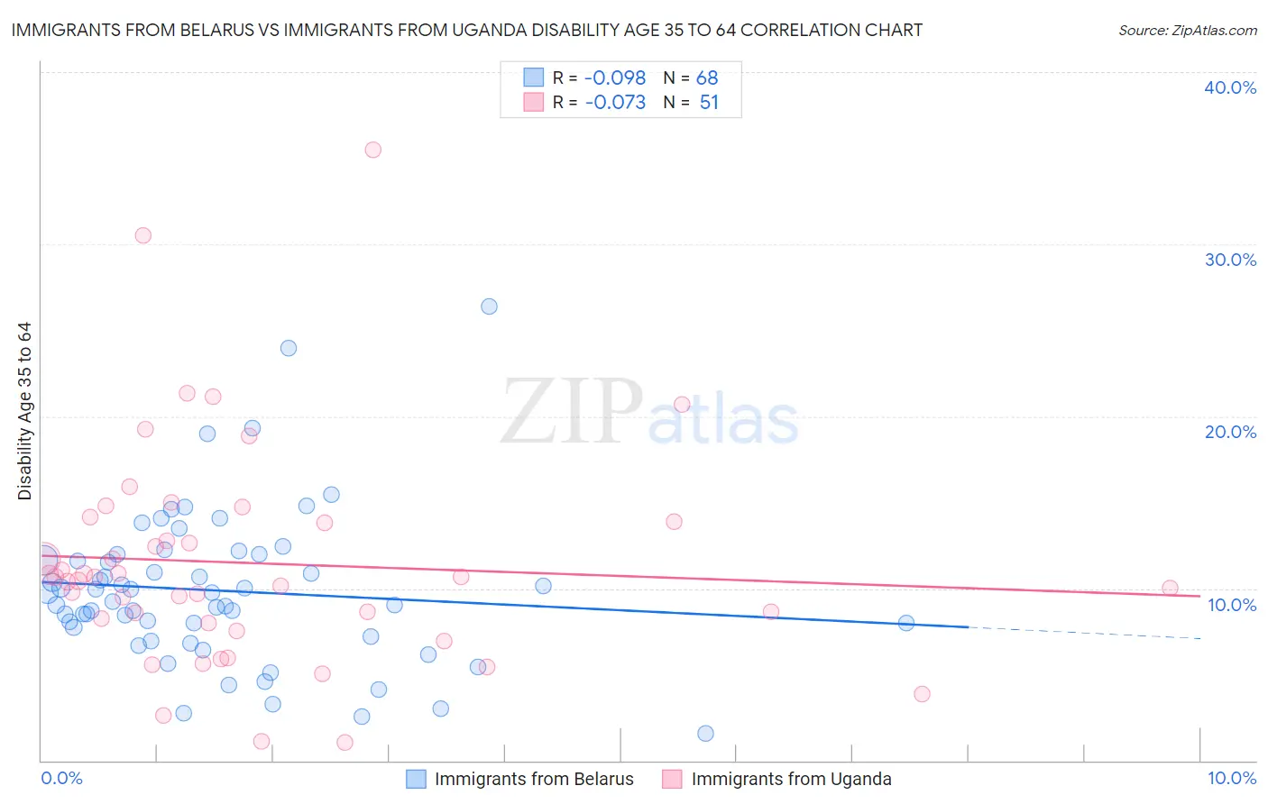 Immigrants from Belarus vs Immigrants from Uganda Disability Age 35 to 64