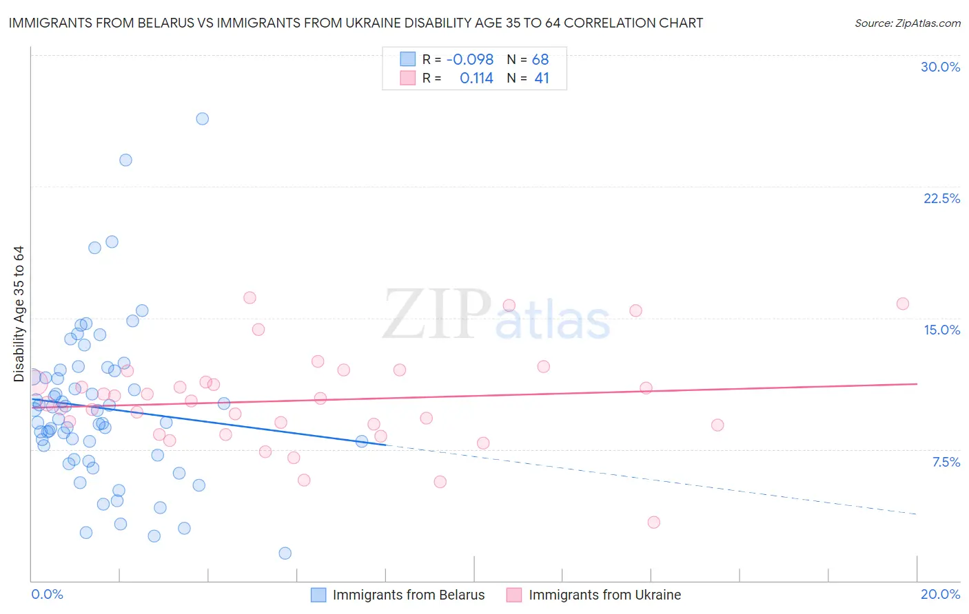 Immigrants from Belarus vs Immigrants from Ukraine Disability Age 35 to 64