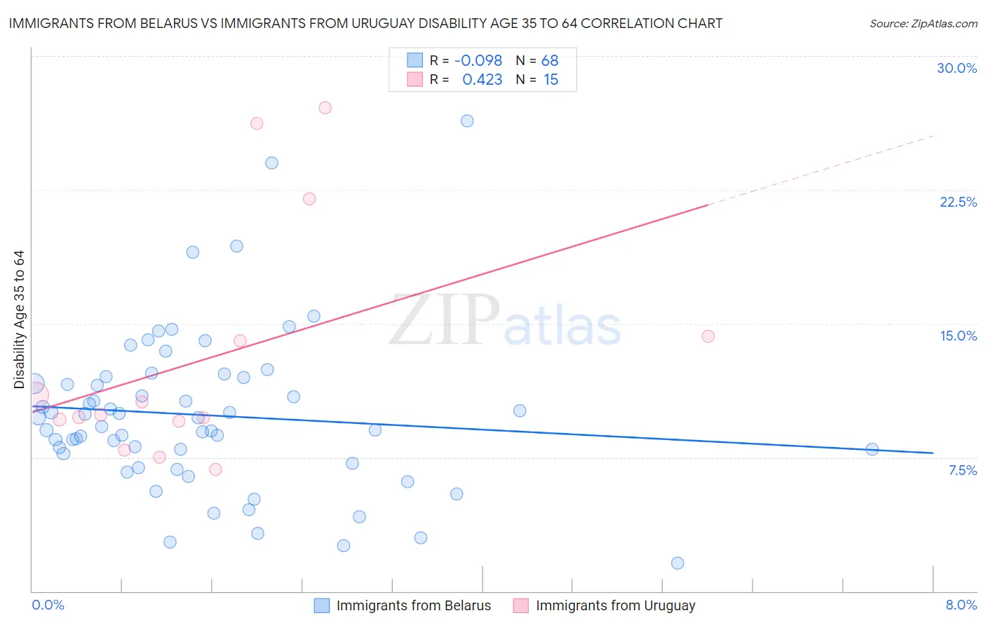 Immigrants from Belarus vs Immigrants from Uruguay Disability Age 35 to 64