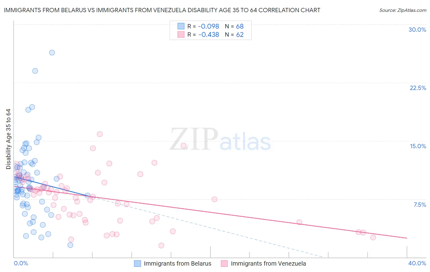 Immigrants from Belarus vs Immigrants from Venezuela Disability Age 35 to 64