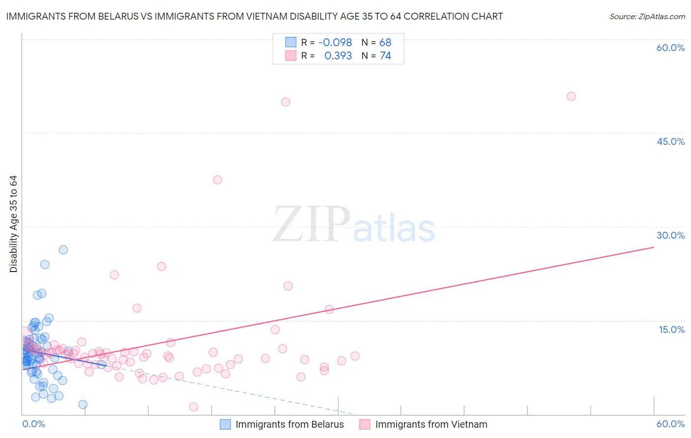 Immigrants from Belarus vs Immigrants from Vietnam Disability Age 35 to 64