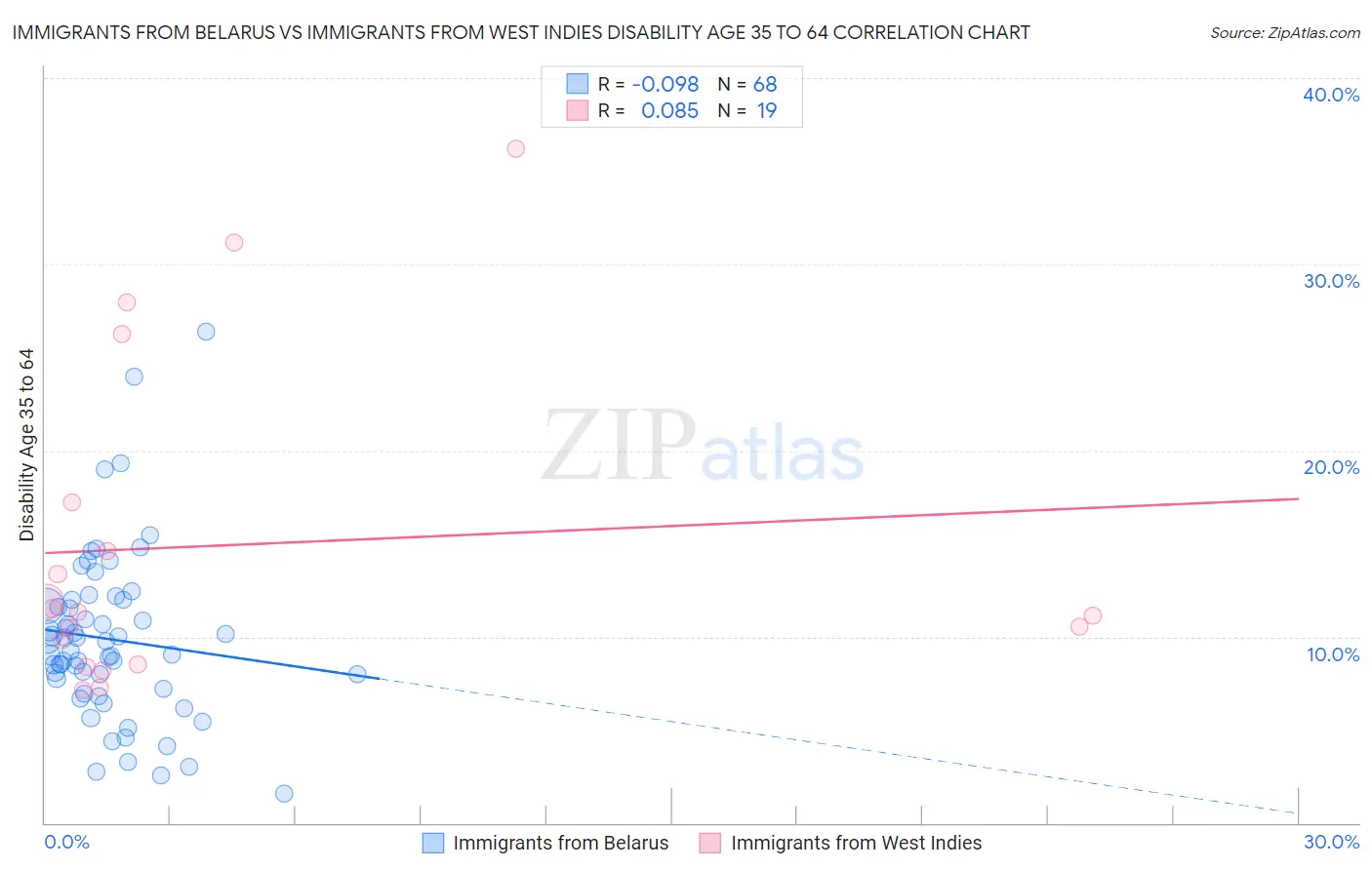 Immigrants from Belarus vs Immigrants from West Indies Disability Age 35 to 64