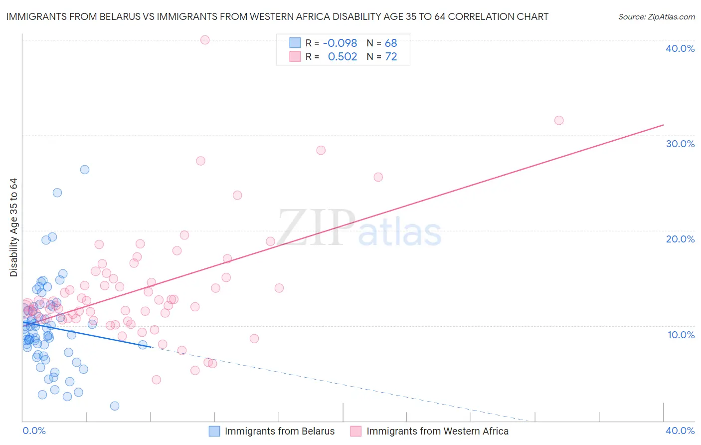 Immigrants from Belarus vs Immigrants from Western Africa Disability Age 35 to 64