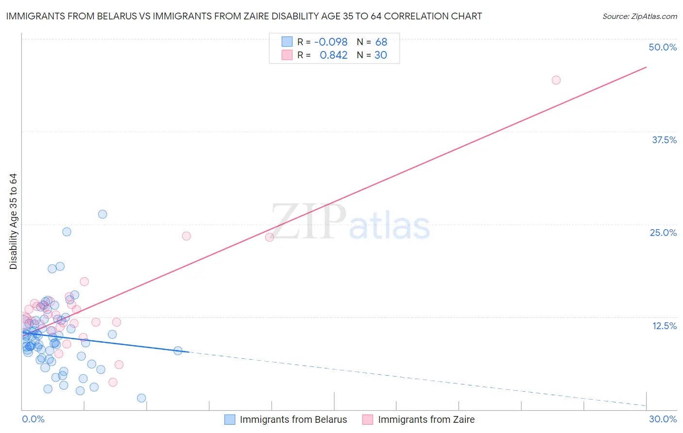 Immigrants from Belarus vs Immigrants from Zaire Disability Age 35 to 64