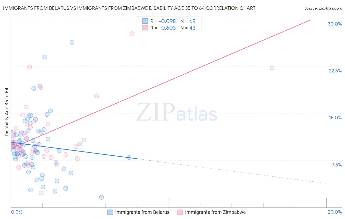 Immigrants from Belarus vs Immigrants from Zimbabwe Disability Age 35 to 64