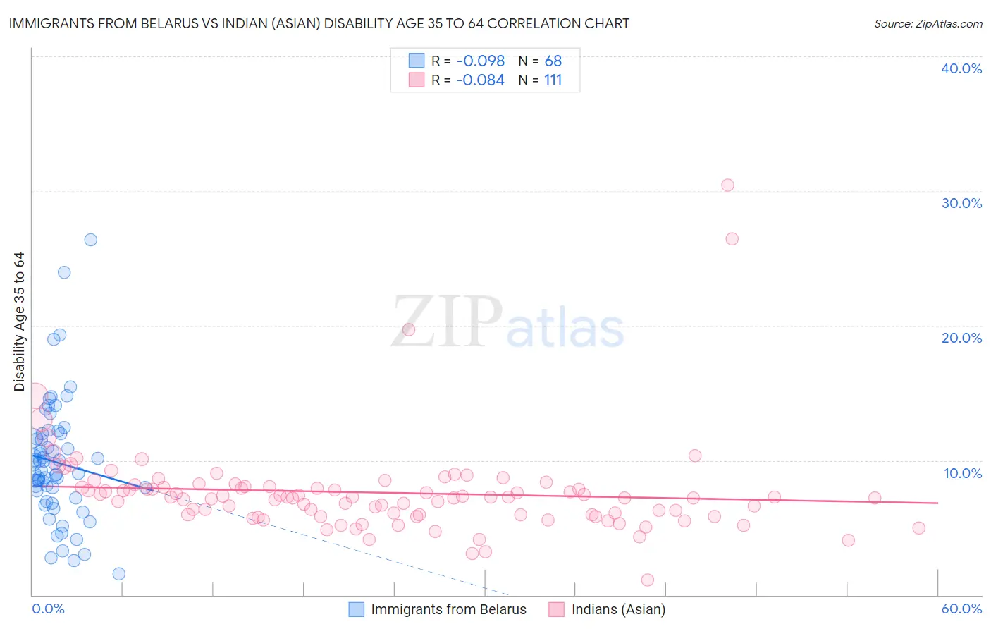 Immigrants from Belarus vs Indian (Asian) Disability Age 35 to 64