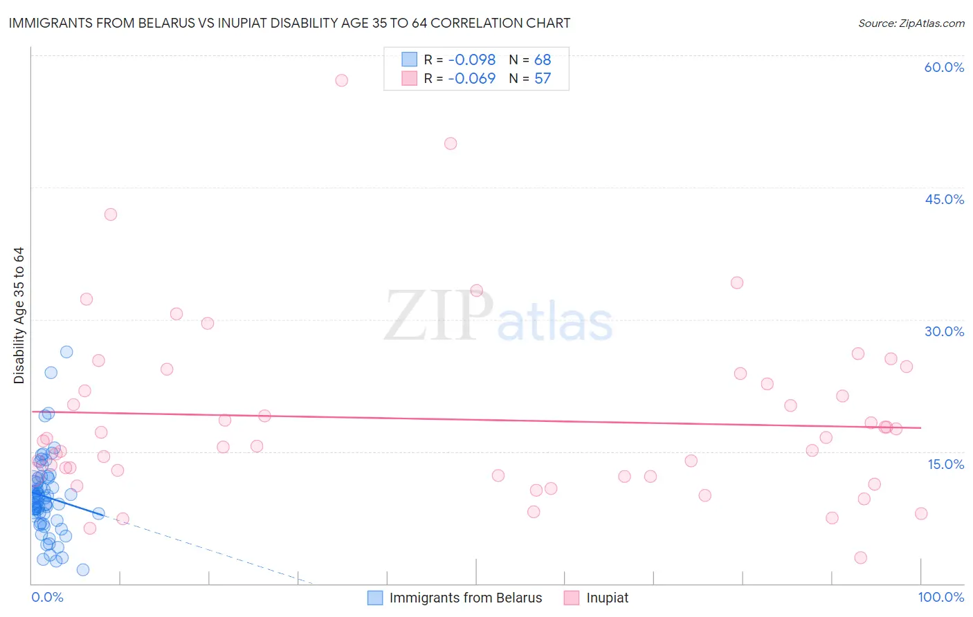 Immigrants from Belarus vs Inupiat Disability Age 35 to 64