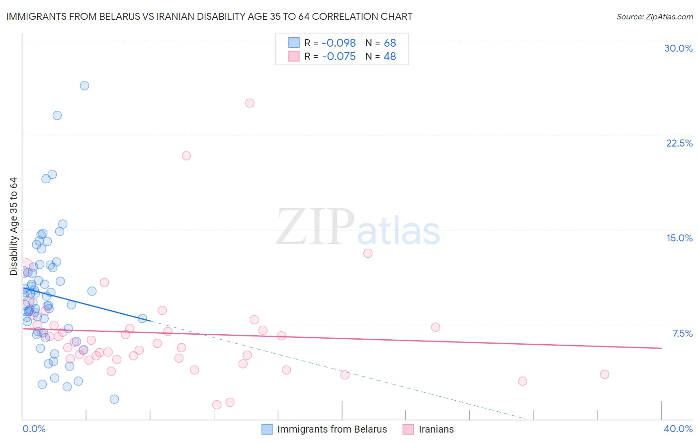 Immigrants from Belarus vs Iranian Disability Age 35 to 64