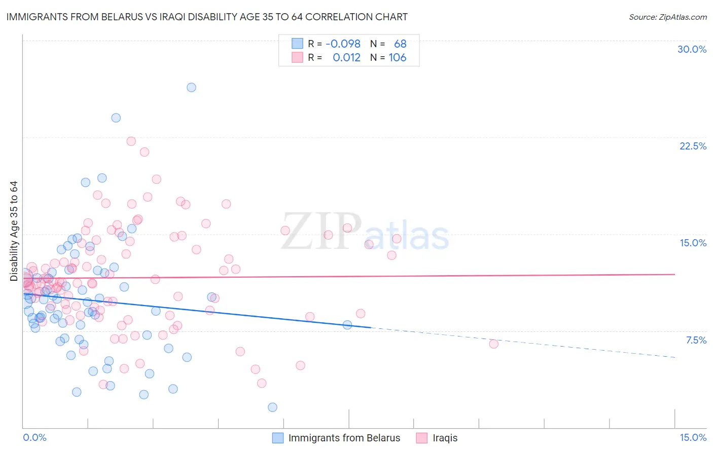 Immigrants from Belarus vs Iraqi Disability Age 35 to 64