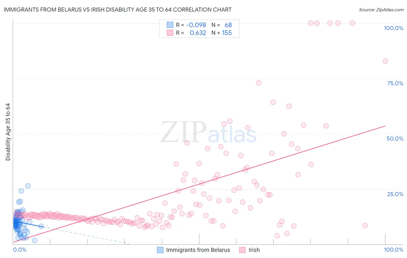 Immigrants from Belarus vs Irish Disability Age 35 to 64