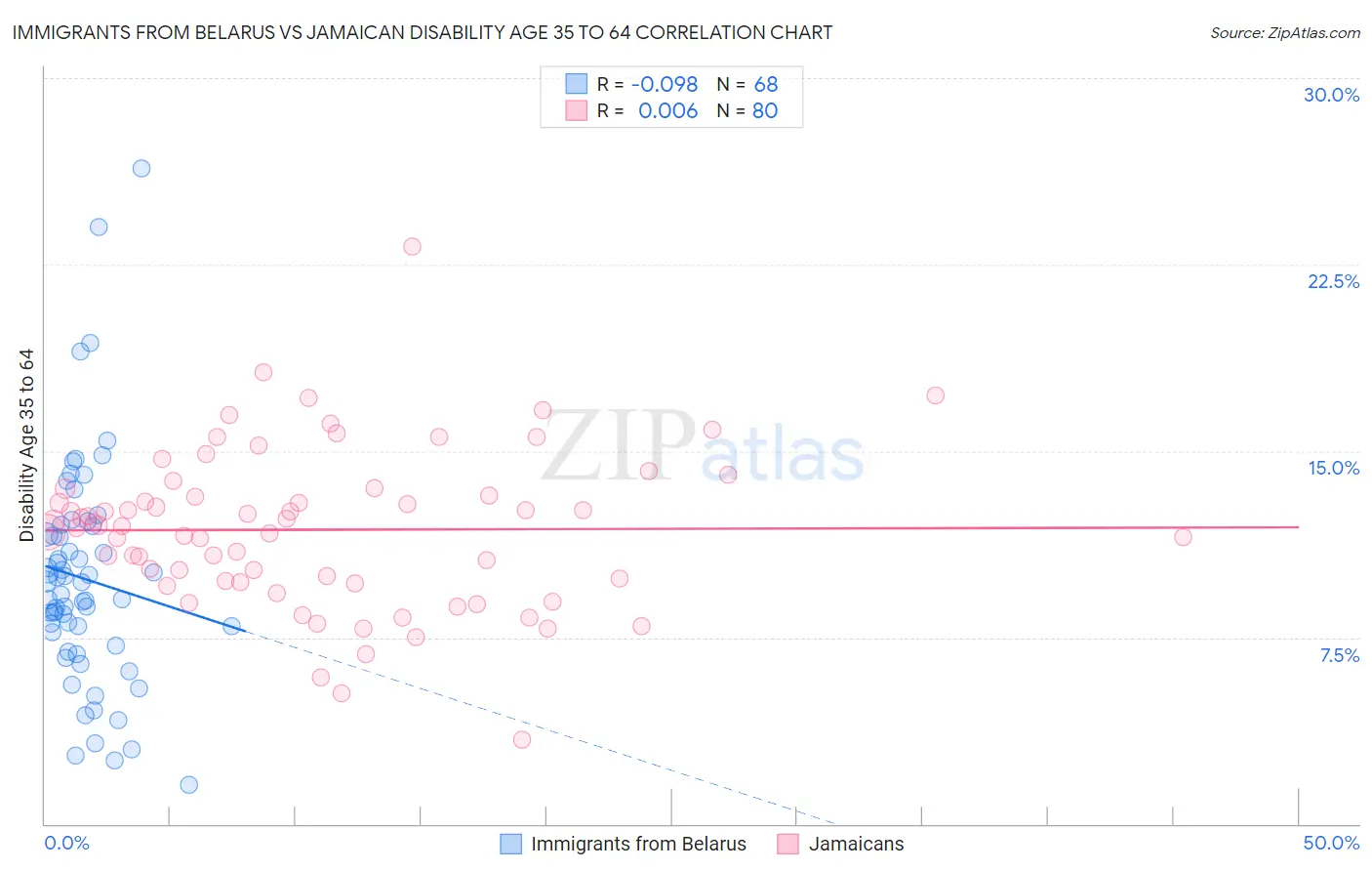 Immigrants from Belarus vs Jamaican Disability Age 35 to 64