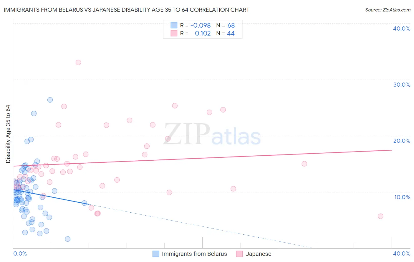 Immigrants from Belarus vs Japanese Disability Age 35 to 64