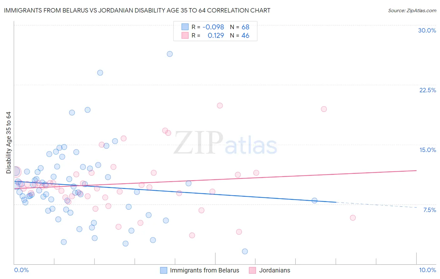 Immigrants from Belarus vs Jordanian Disability Age 35 to 64