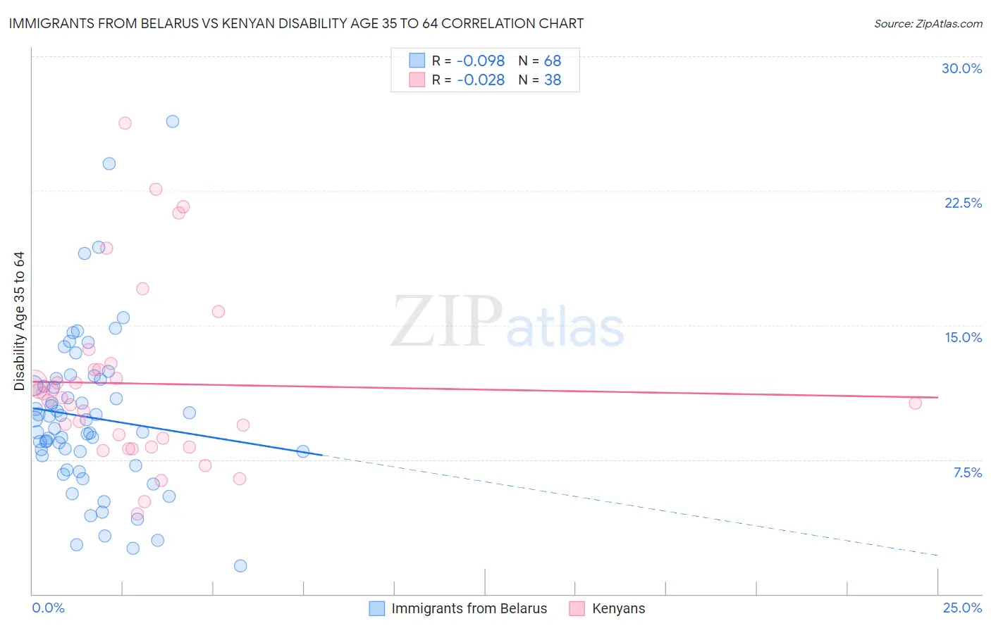 Immigrants from Belarus vs Kenyan Disability Age 35 to 64