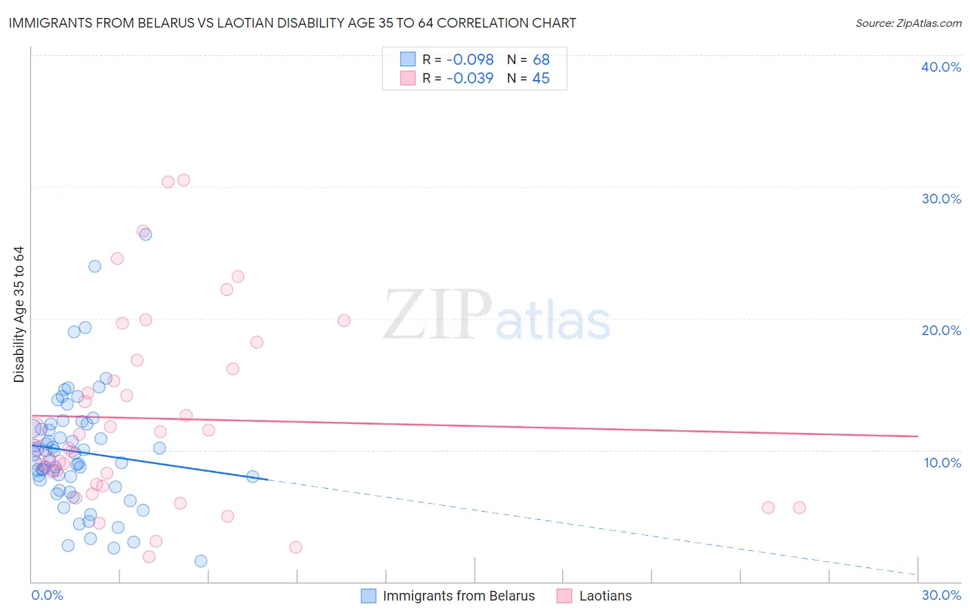 Immigrants from Belarus vs Laotian Disability Age 35 to 64