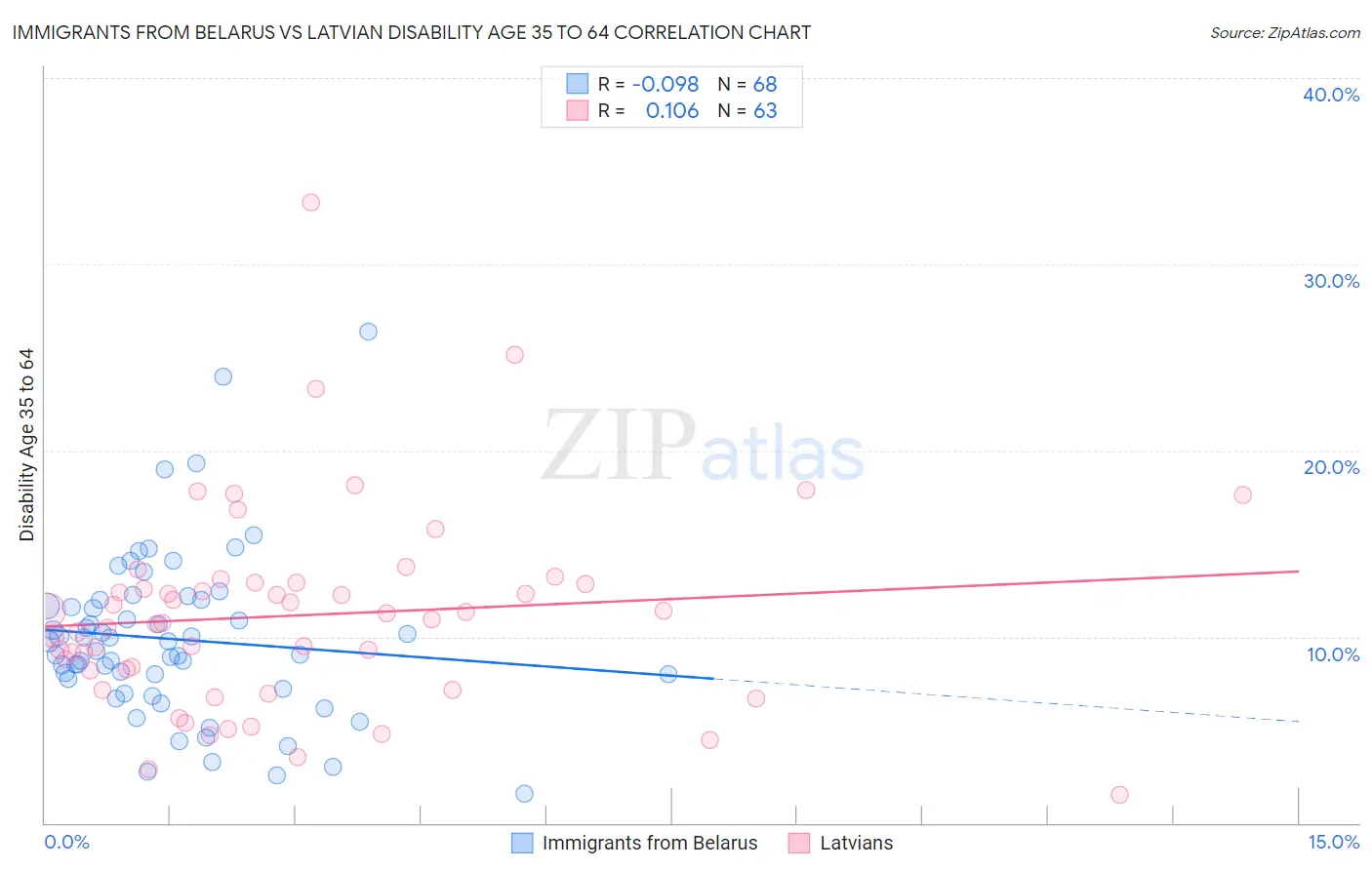 Immigrants from Belarus vs Latvian Disability Age 35 to 64