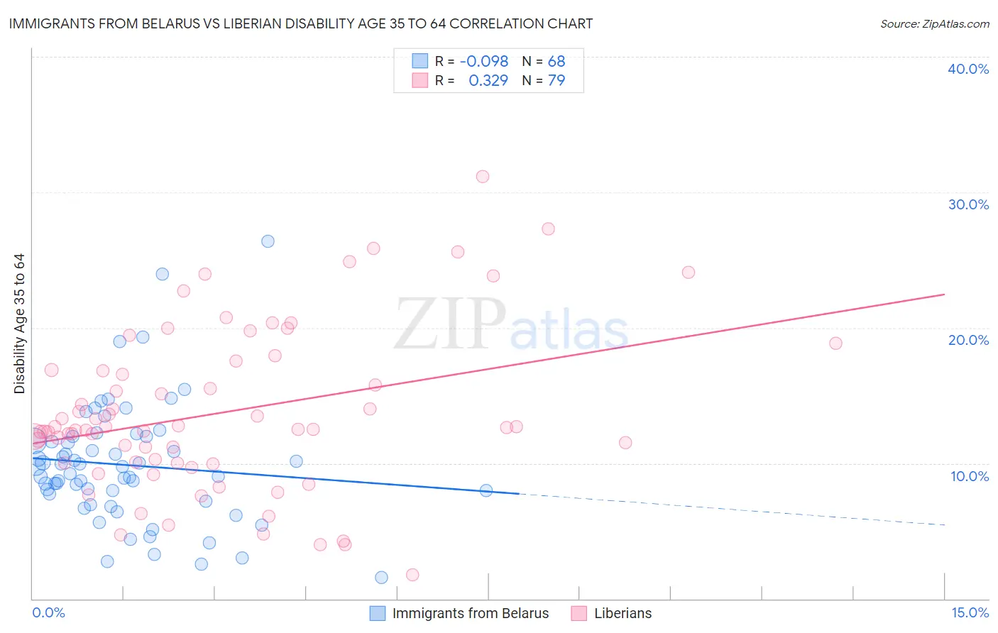 Immigrants from Belarus vs Liberian Disability Age 35 to 64