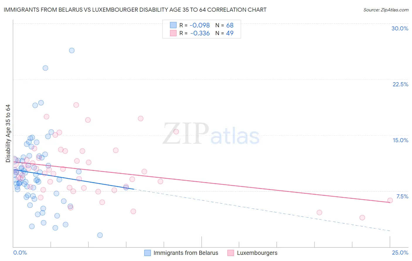 Immigrants from Belarus vs Luxembourger Disability Age 35 to 64