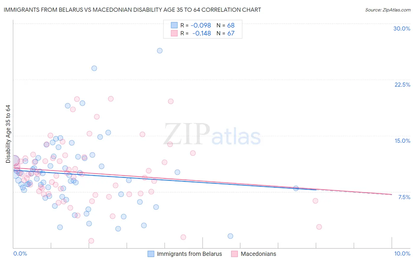 Immigrants from Belarus vs Macedonian Disability Age 35 to 64