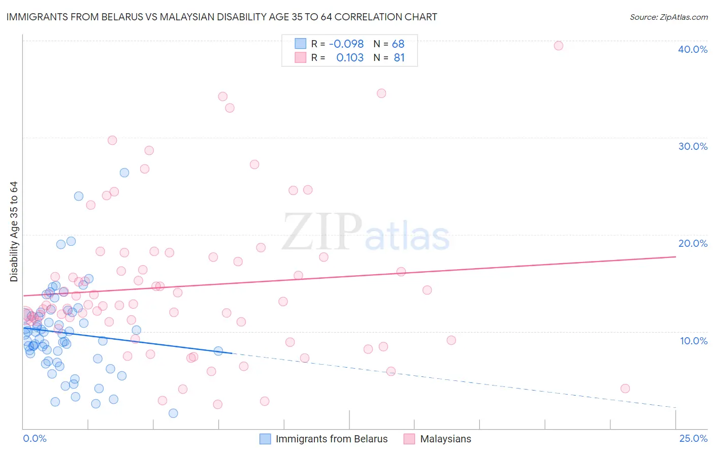 Immigrants from Belarus vs Malaysian Disability Age 35 to 64